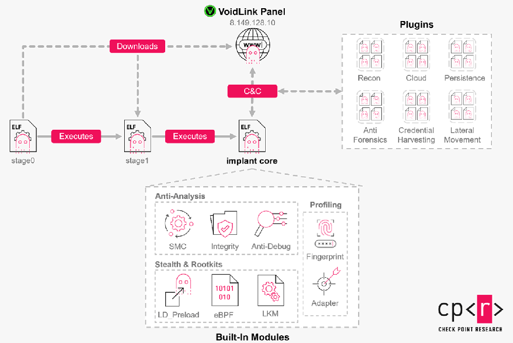 VoidLink struttura framework malware Linux