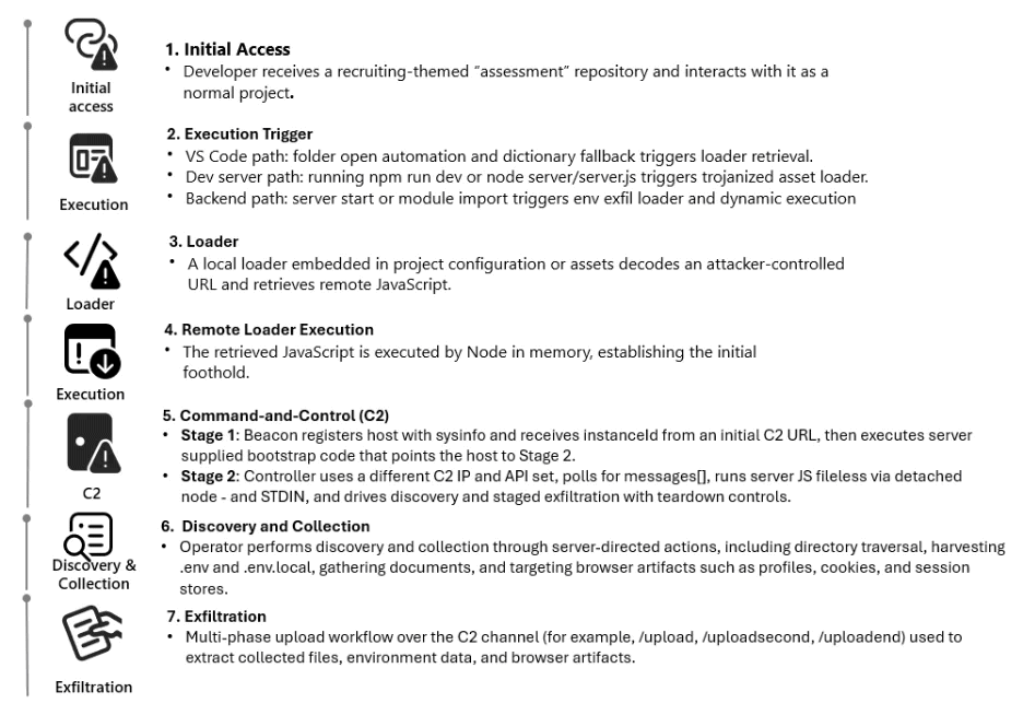 False proposte di lavoro agli sviluppatori installano malware