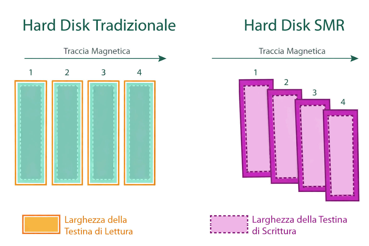 Differenza hard disk CMR SMR