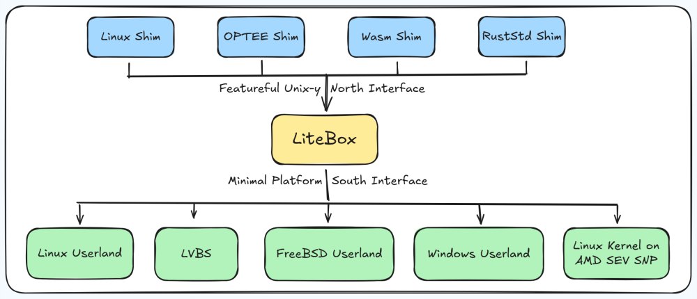 LiteBox Microsoft