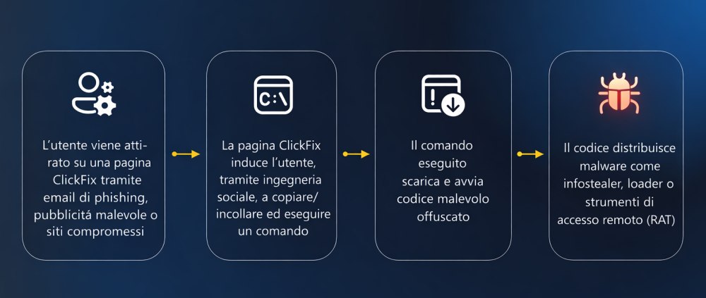 Schema attacco ClickFix