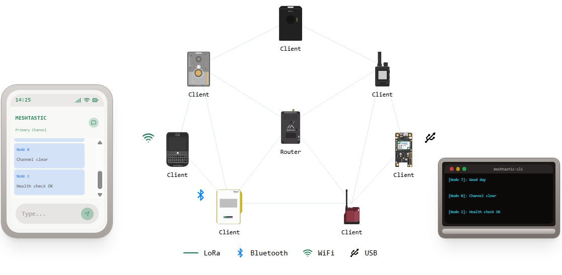 Schema funzionamento Meshtastic
