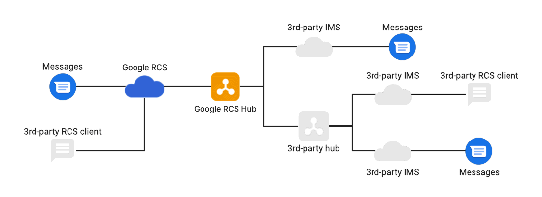 Schema funzionamento crittografia end-to-end RCS