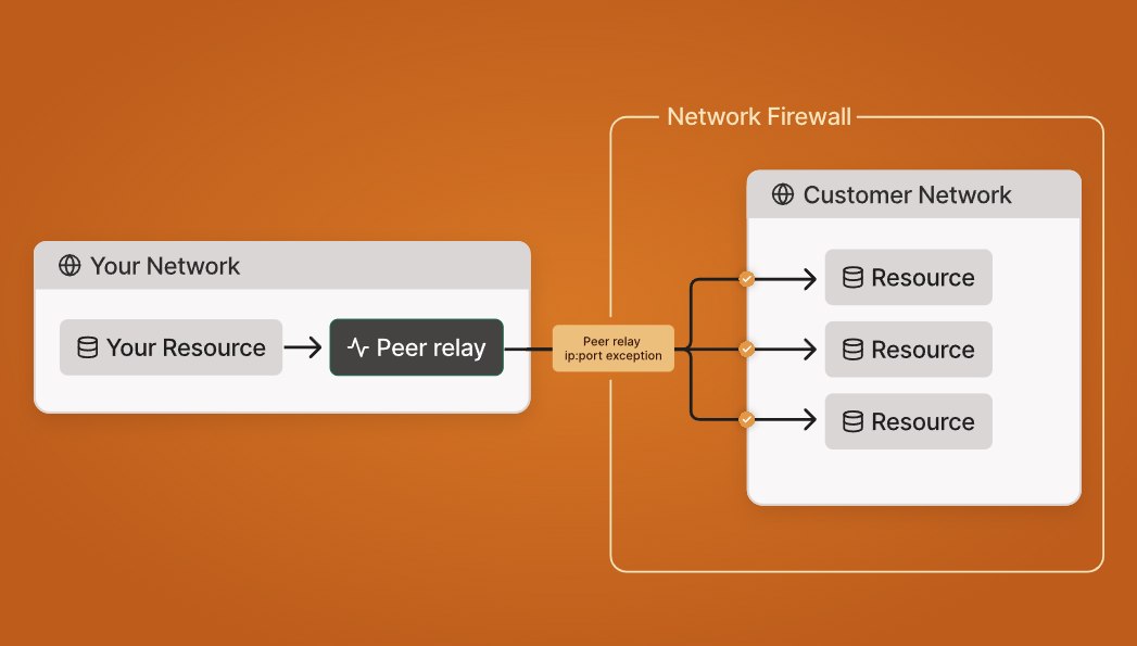 Schema funzionamento Tailscale Peer Relays