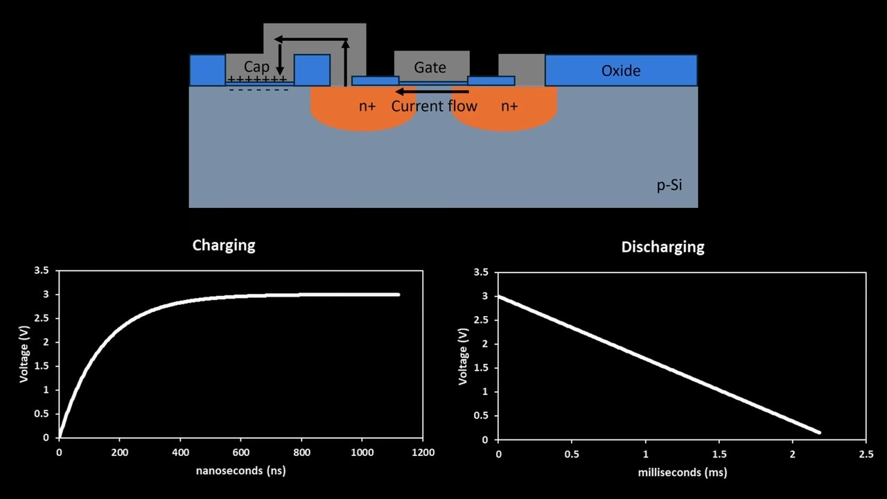 Processo di carica e scarica memorie RAM