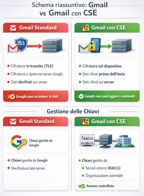 Differenza Gmail standard Gmail con CSE attiva