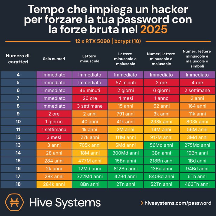 Brute force password