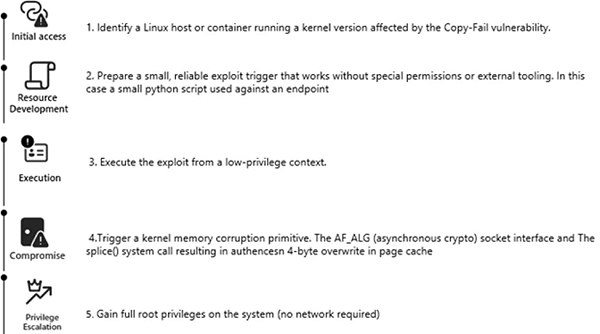 Schema attacco Linux Copy Fail