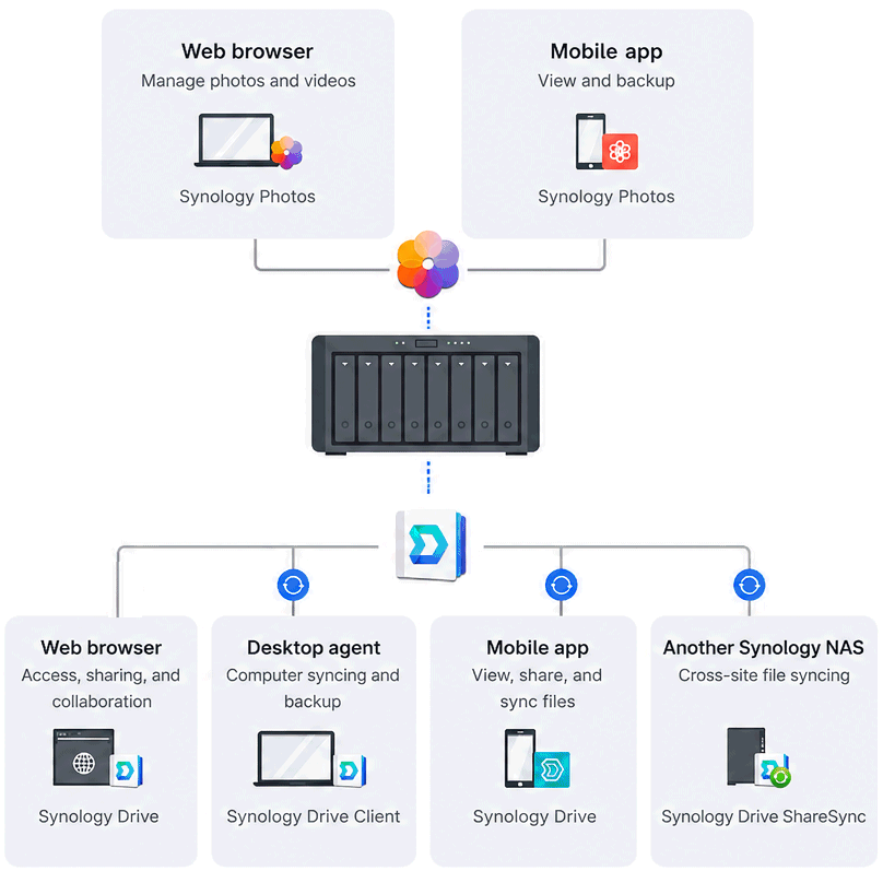 Schema configurazione NAS DS1825+