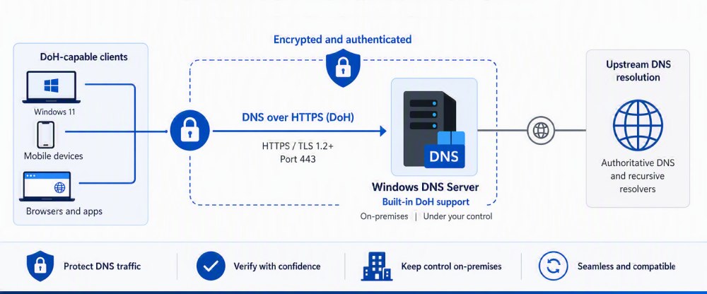 DNS over HTTPS su Windows Server 2025 disponibile