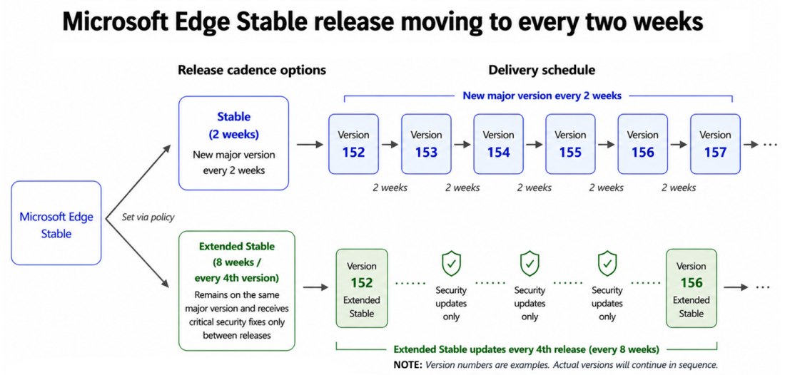 Schema rilascio nuove versioni Microsoft Edge