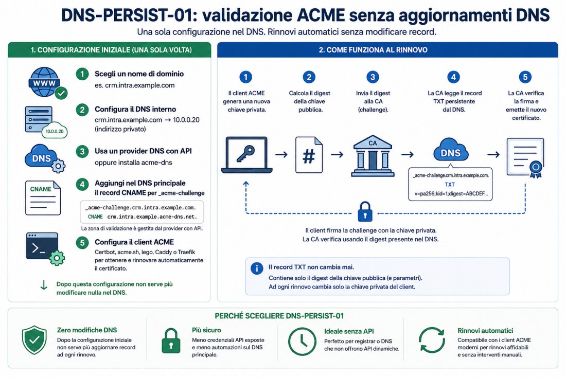 Schema funzionamento DNS-PERSIST-01
