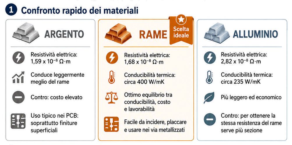 Confronto rame, argento e alluminio sui circuiti stampati