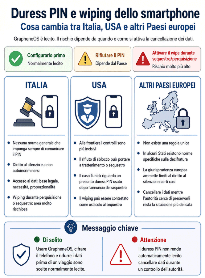 Duress PIN e GrapheneOS: cosa comporta la cancellazione totale dei dati del telefono