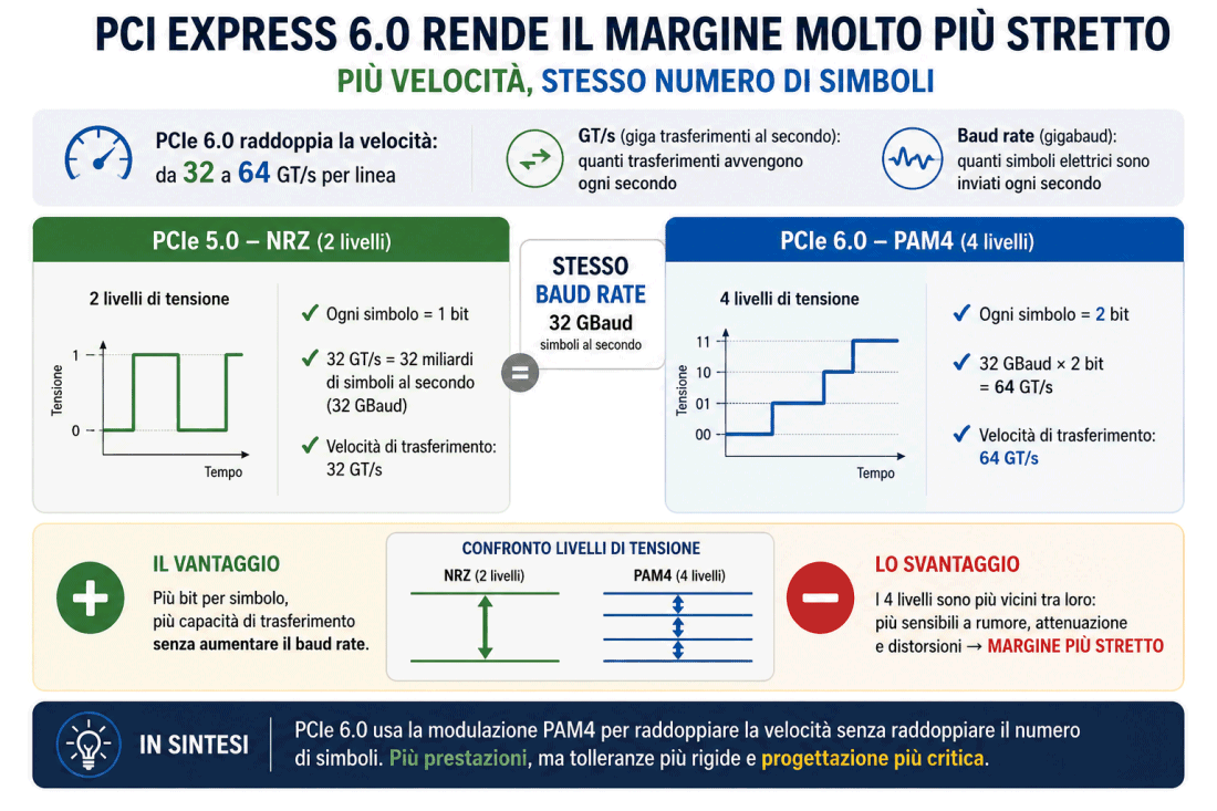 Velocità PCIe 6.0 e confronto con PCIe 5.0