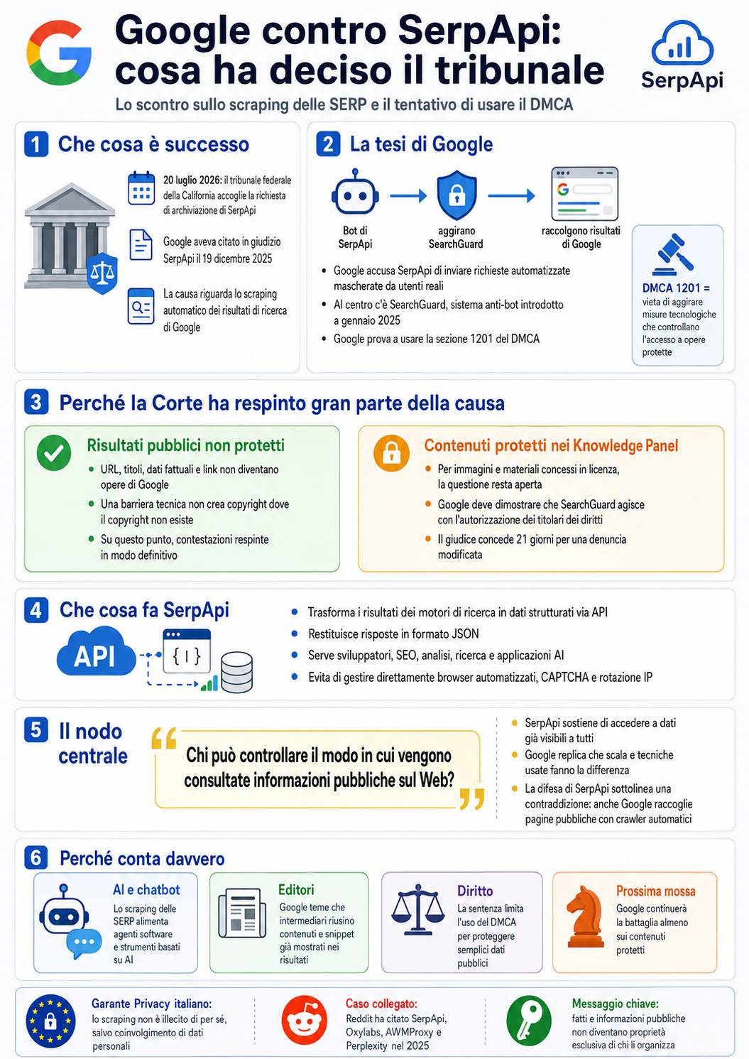Sintesi causa Google vs SerpApi
