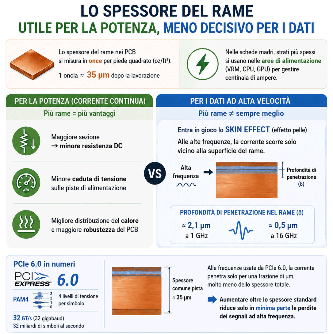 Spessore rame PCB scheda madre