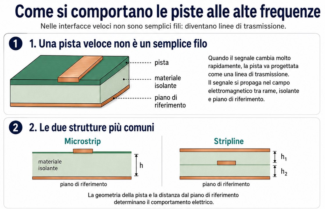 Struttura pista rame alte frequenze