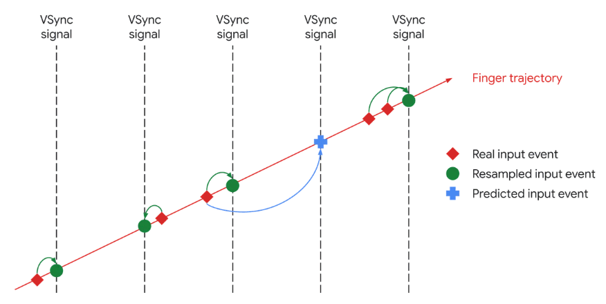 VSync Android e predizione movimento dita su Chrome