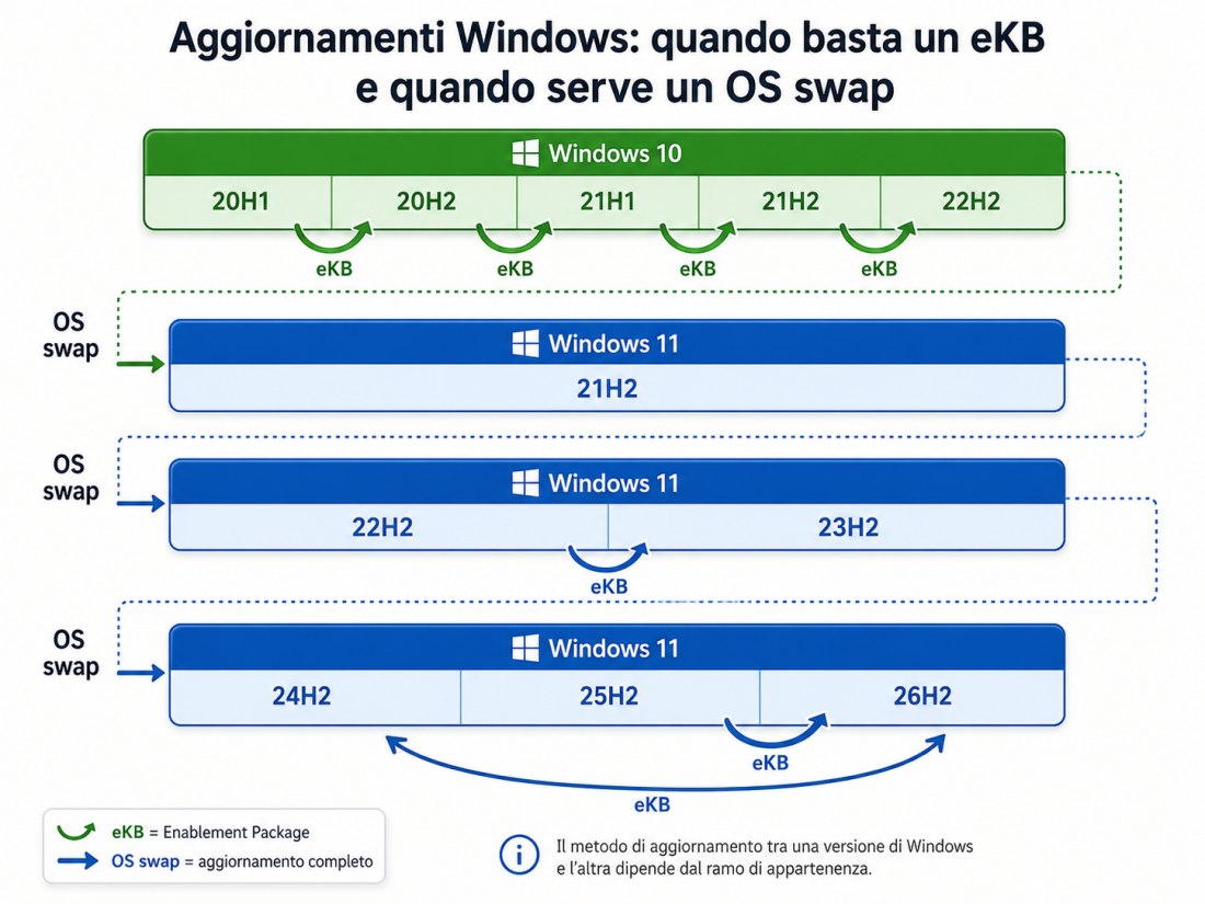 Copertina: Windows 11 26H2 e 25H2 sono quasi lo stesso sistema: ecco perché