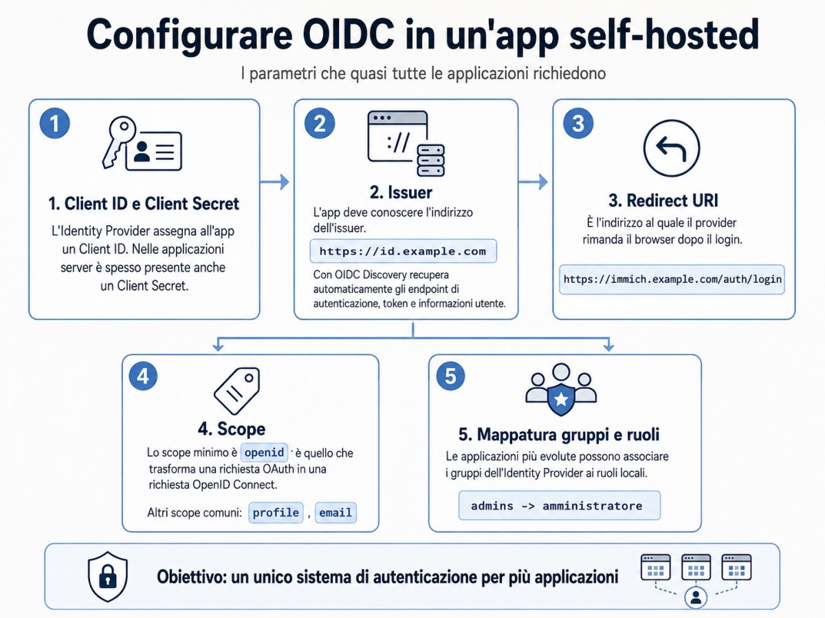 Infografica configurazione SSO OIDC