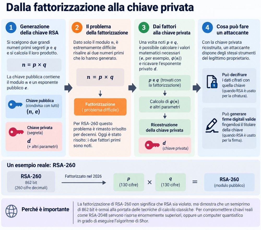 Infografica fattorizzazione numeri RSA e chiave privata