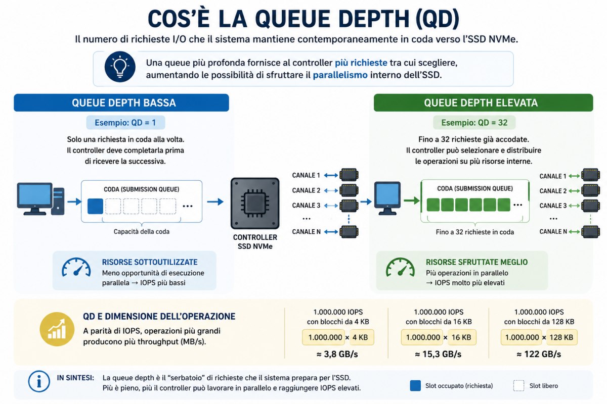 Queue depth SSD NVMe