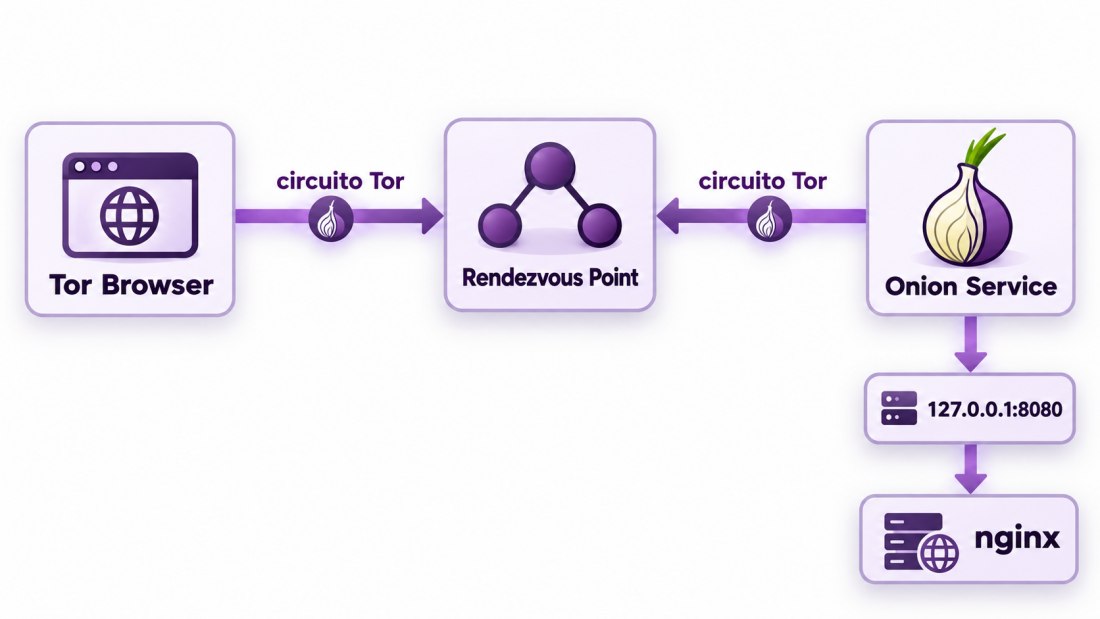 Schema funzionamento Tor Onion Service