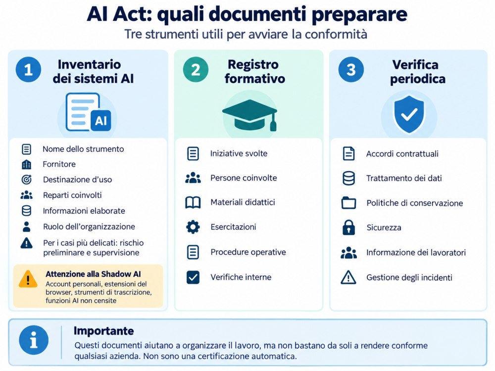 AI Act documenti da preparare in Italia per adeguarsi
