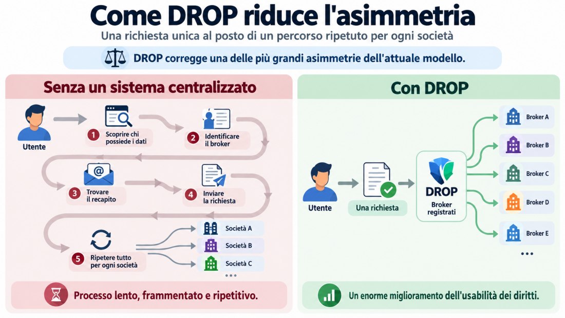 Funzionamento DROP rimozione dati personali