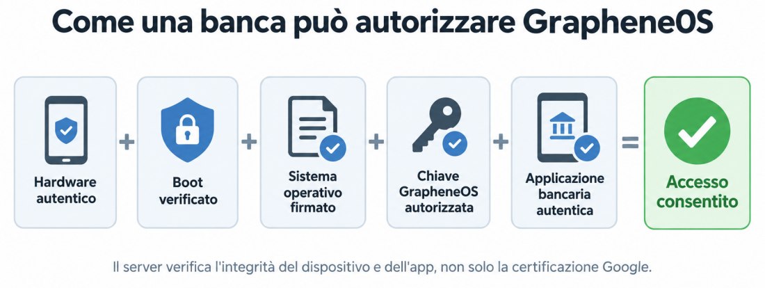 Autorizzazione app bancarie GrapheneOS