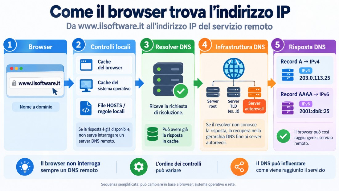 Browser e risoluzione DNS