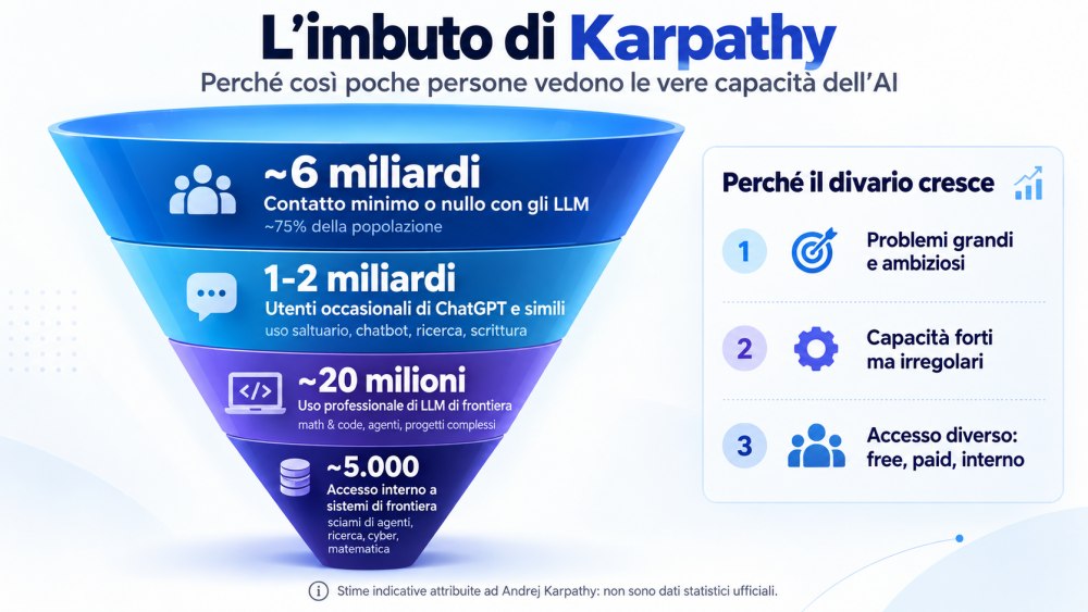 L'imbuto di Karpathy AI