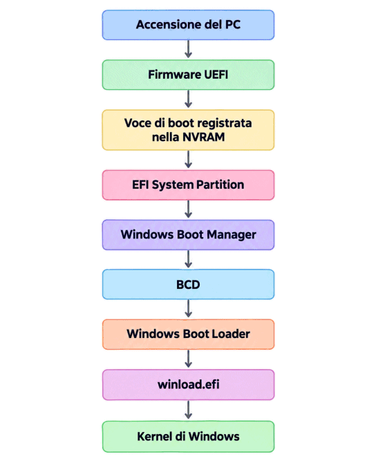 Catena avvio Windows