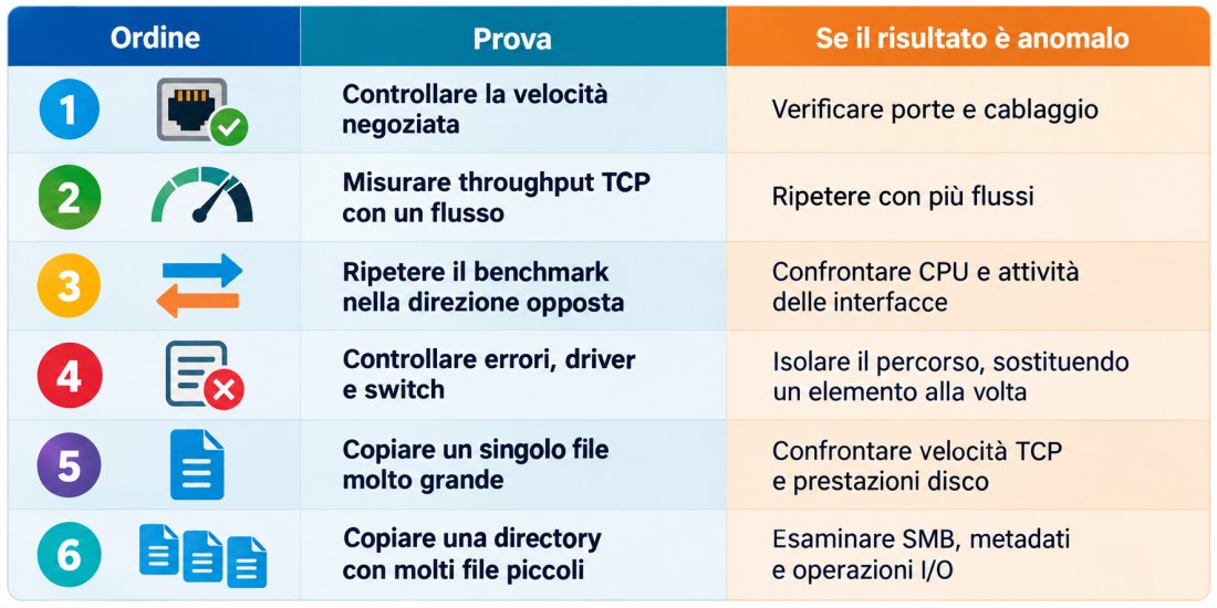 Checklist finale velocità rete Gigabit Ethernet