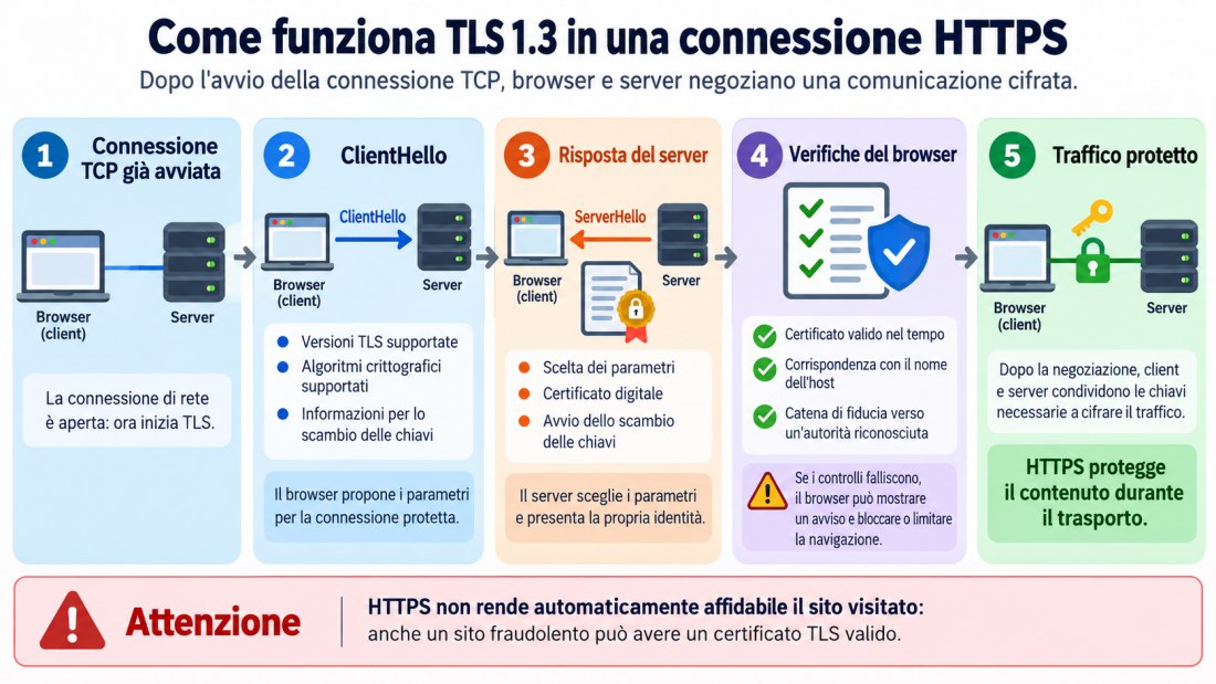 Connessione HTTPS con TLS: funzionamento