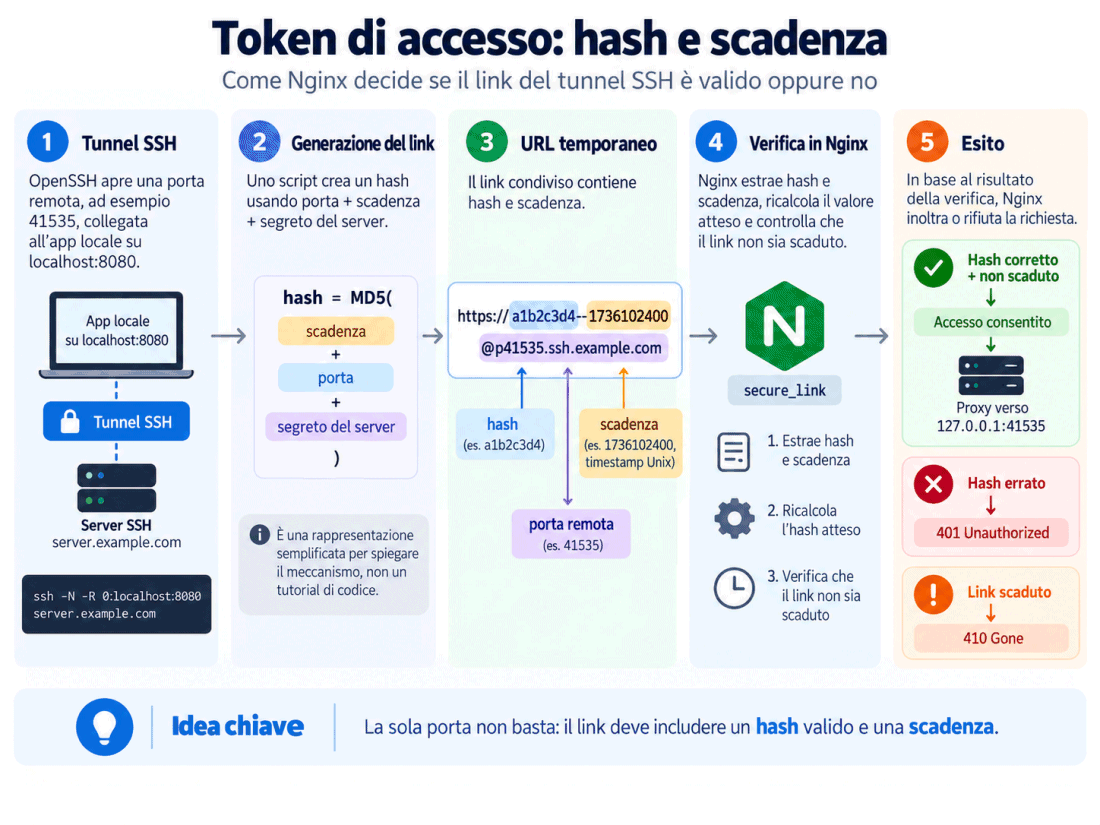 Controllo link di accesso URL
