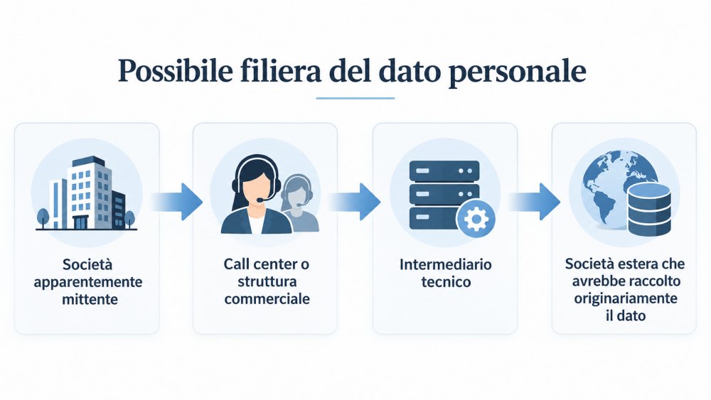 Filiera dato personale
