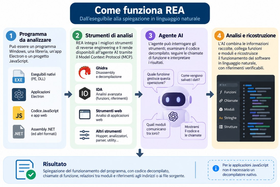 Funzionamento REA, disassembler e decompilatore AI