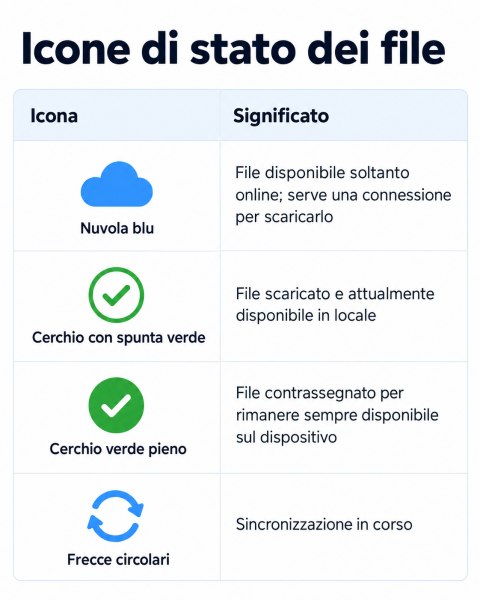 Icone stato OneDrive storage cloud e locale
