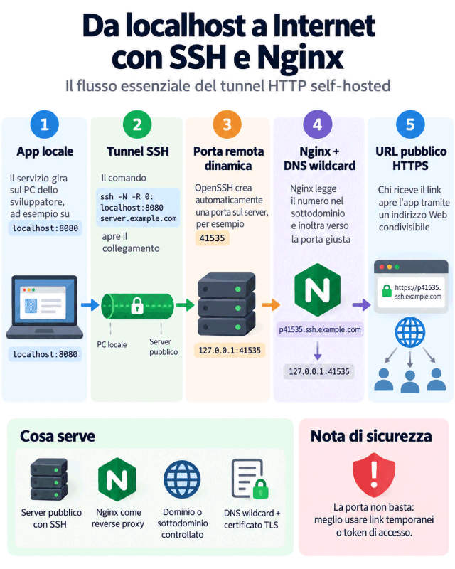Esposizione localhost su Internet