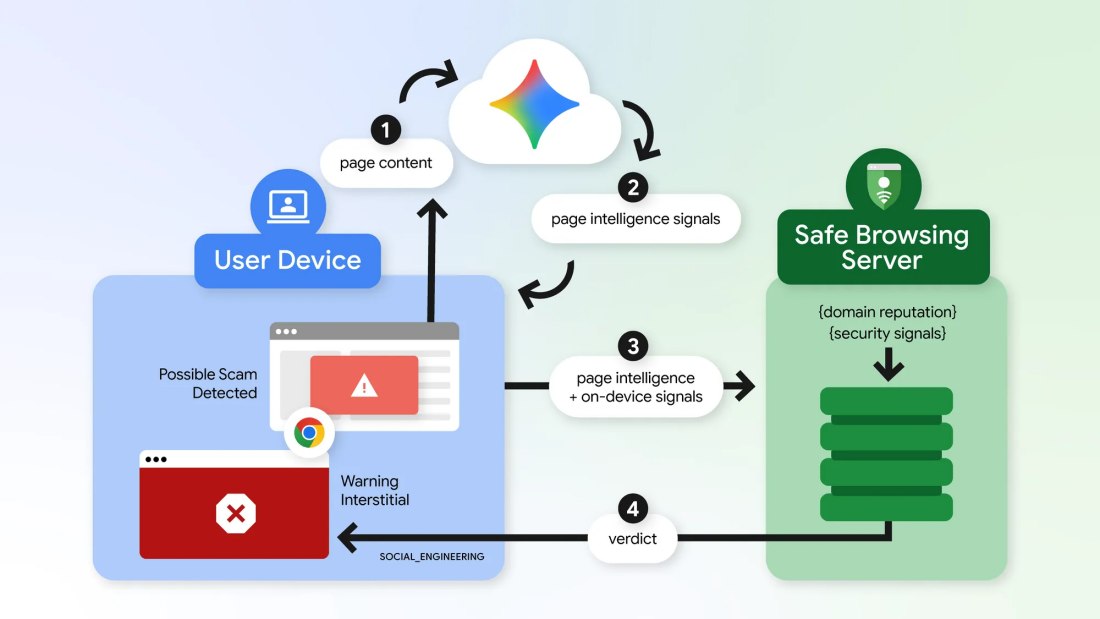 Protezione avanzata con Gemini in Chrome: schema funzionamento