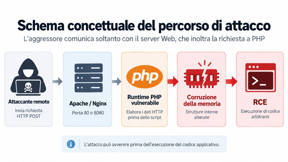Schema attacco PHP2Shell