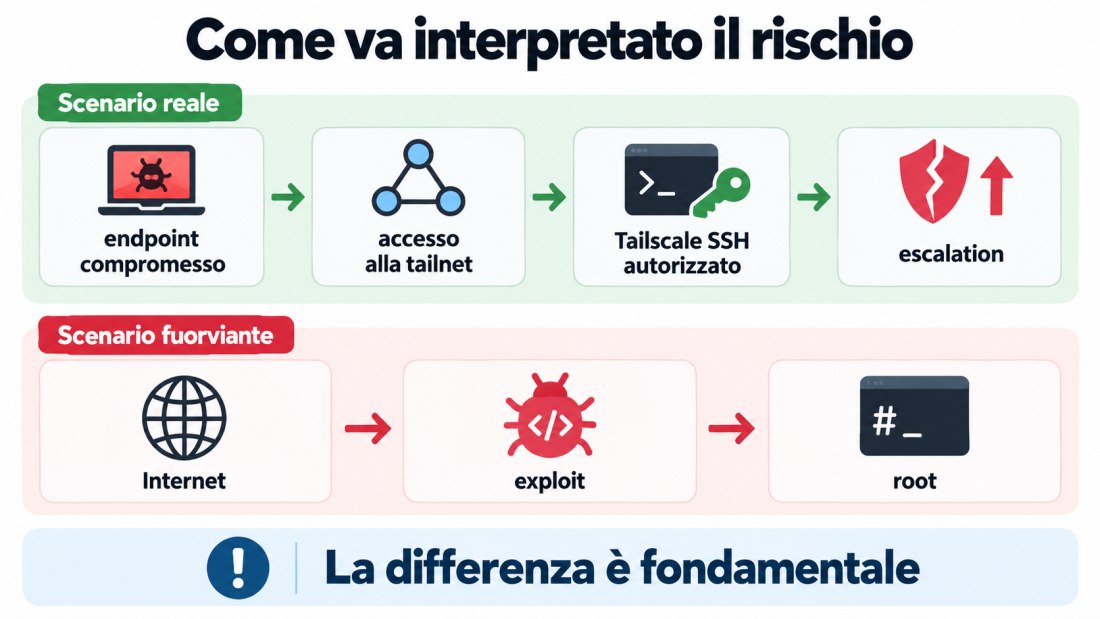Schema Tailworm: attacco a Tailnet