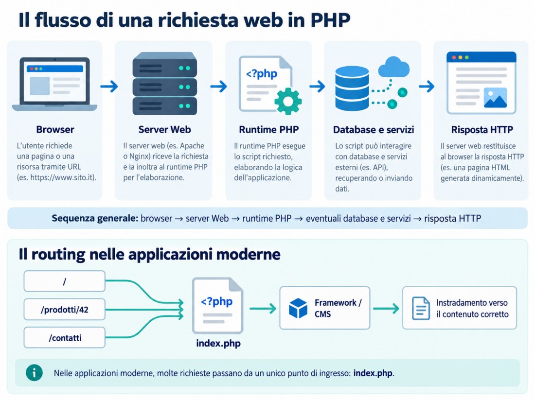 Schema flusso richiesta PHP