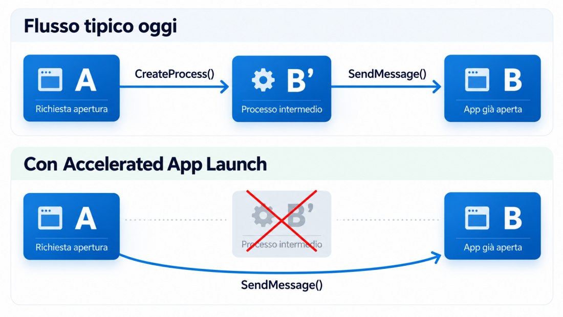 Schema Accelerated App Launch Windows 11