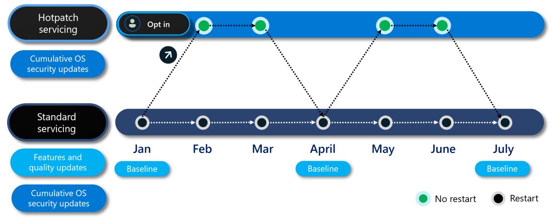 Schema Windows Hotpatch