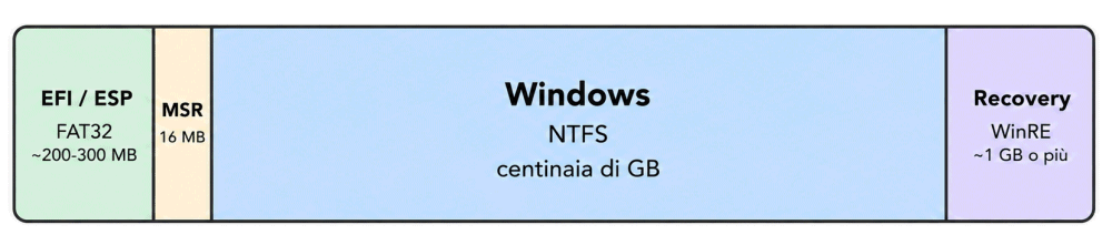 Schema partizioni unità Windows 11
