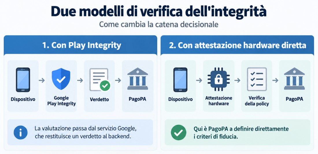 IO, IT-Wallet e Play Integrity: il caso GrapheneOS riapre il tema della ...