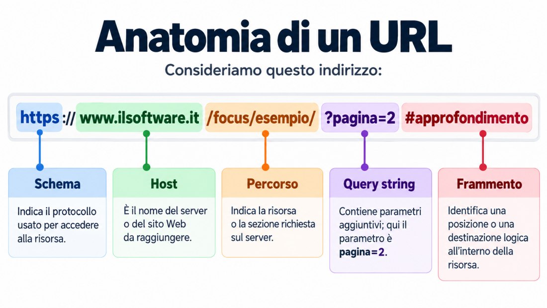 Struttura URL browser web